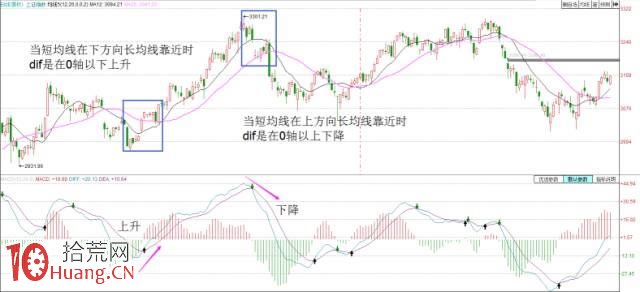 MACD指標與均線的關系（圖解）,拾荒網