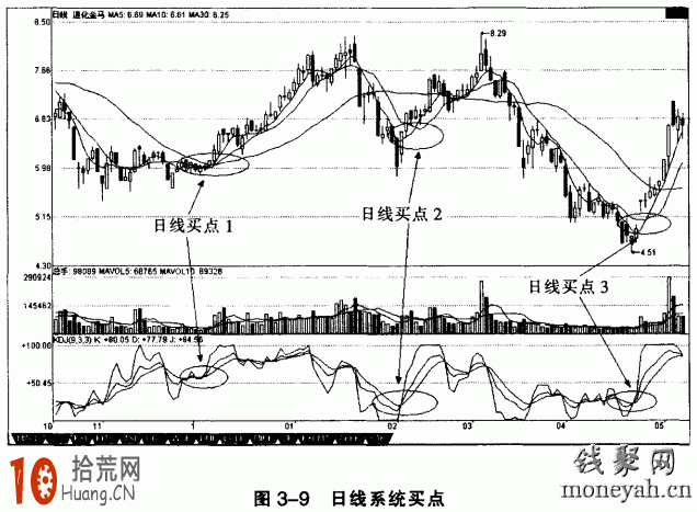 圖解短線高手如何玩轉日線KDJ指標 圖解短線高手如何玩轉日線KDJ指標,拾荒網
