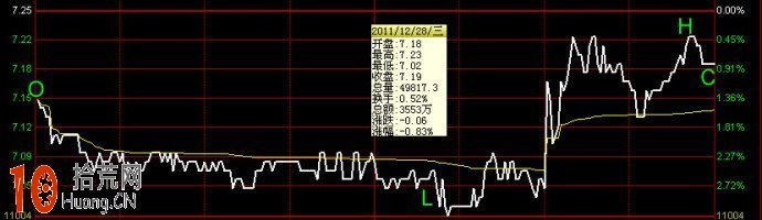 圖解macd分時戰法：大盤分時走勢與MACD指標的關系,拾荒網