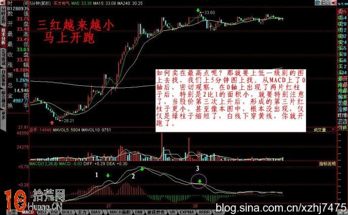 圖解三浪下跌行情的趨勢線與macd抄底逃頂操作,拾荒網