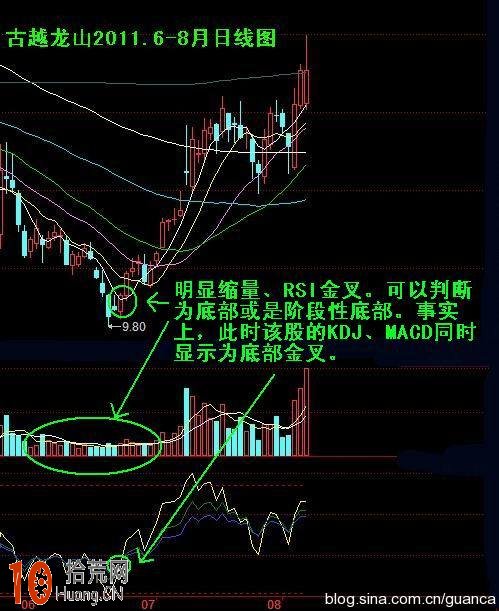 RSI指標抄底操作的最優參數設置(圖解) RSI指標抄底操作的最優參數設置(圖解),拾荒網