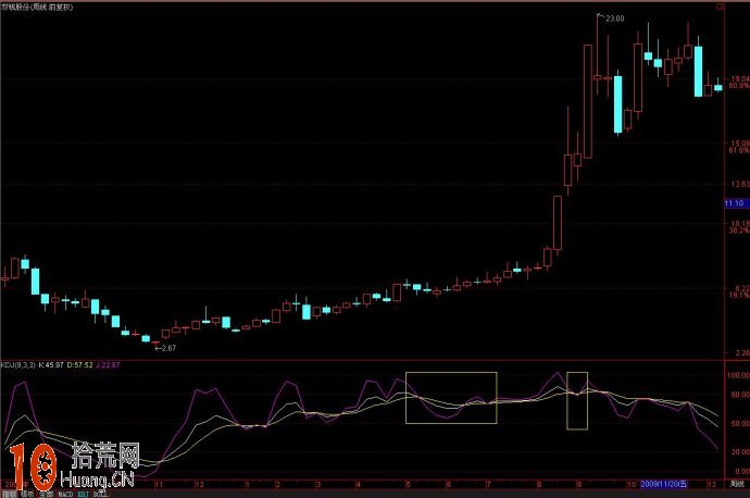 千錘百煉打造KDJ指標炒股短線系統(圖解) 千錘百煉打造KDJ指標炒股短線系統(圖解),拾荒網