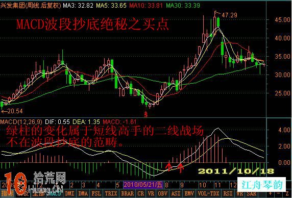 圖解周K線級別的macd買點與中線持股技巧,拾荒網