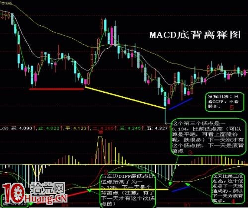 資深操盤手分享MACD靈魂精髓,利用背離預知漲跌 資深操盤手分享MACD靈魂精髓,利用背離預知漲跌,拾荒網