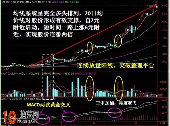 圖解MACD指標兩次金叉的買股技巧 圖解MACD指標兩次金叉的買股技巧,拾荒網