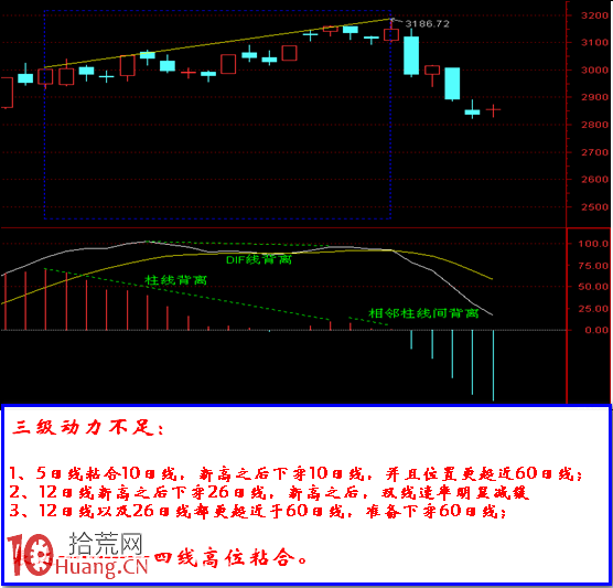 扒開MACD的動力表達,實乃博大精深 扒開MACD的動力表達,實乃博大精深,拾荒網