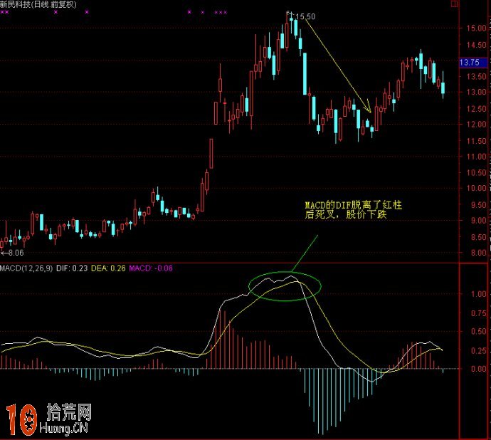 看圖學MACD炒股實戰技巧,拾荒網