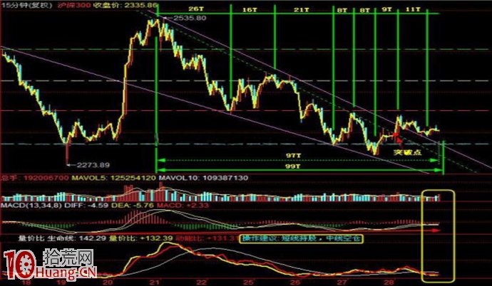 圖解成交量彈性指標如何用於預測大盤指數的運動方向 圖解成交量彈性指標如何用於預測大盤指數的運動方向,拾荒網