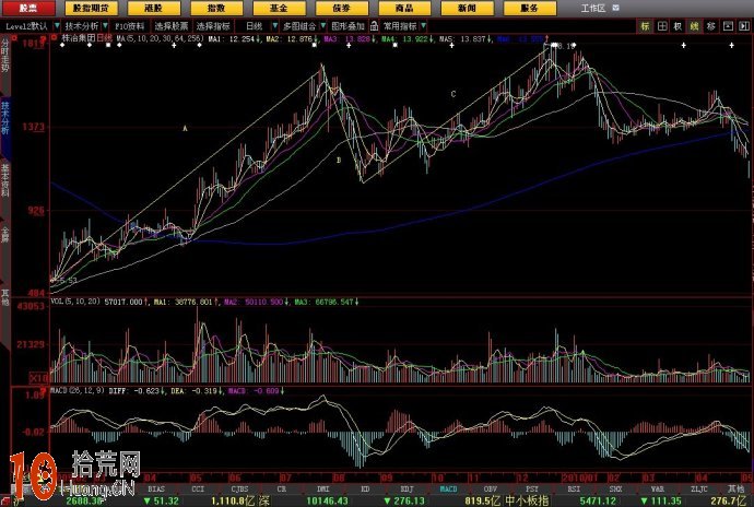 纏論與MACD(圖解) 纏論與MACD(圖解),拾荒網