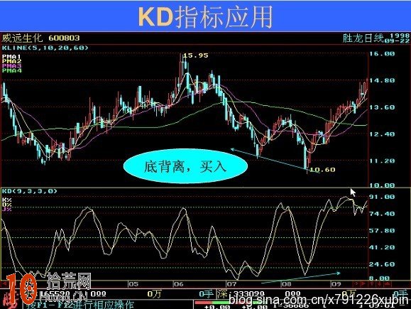 圖解波段操作的KDJ指標應用技巧,拾荒網
