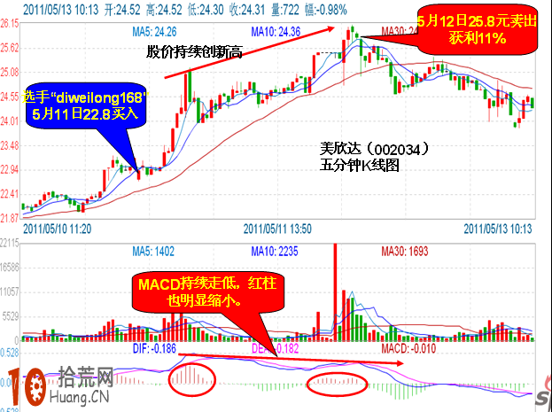 落袋為安的好方法:圖解五分鐘MACD頂背離賣出法 落袋為安的好方法:圖解五分鐘MACD頂背離賣出法,拾荒網