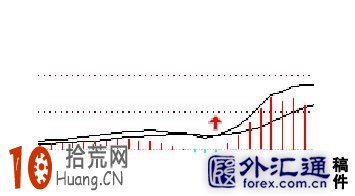 五種macd指標看盤買股形態圖解 五種macd指標看盤買股形態圖解,拾荒網