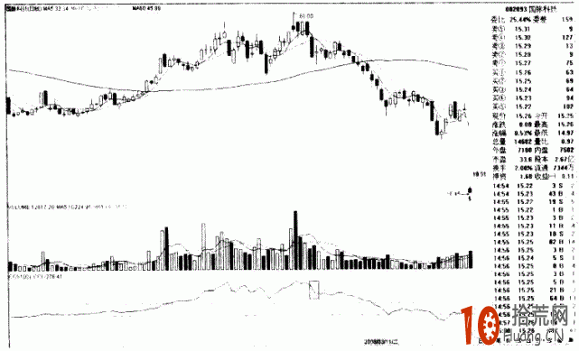 CCI戰法圖解：CCI由上往下跌破+100 如何操作,拾荒網