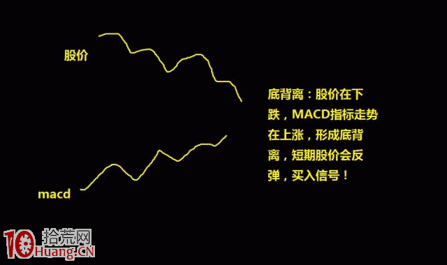 股票買賣操作與MACD頂底背離的關系(圖解) 股票買賣操作與MACD頂底背離的關系(圖解),拾荒網