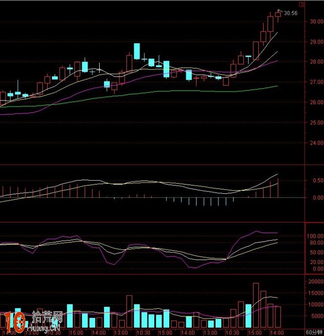 最穩健的炒股方法:圖解60分鐘KDJ金叉與MACD金叉組合 最穩健的炒股方法:圖解60分鐘KDJ金叉與MACD金叉組合,拾荒網