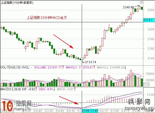 圖解15分鐘30分鐘MACD金叉共振買股做短線,拾荒網