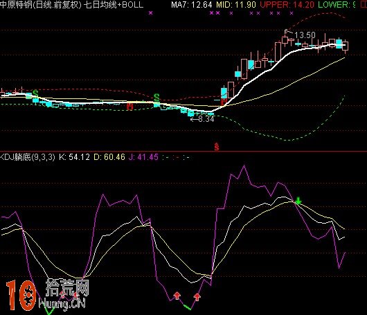 七日均線+BOLL指標 通達信公式源碼(附圖) 七日均線+BOLL指標 通達信公式源碼(附圖),拾荒網