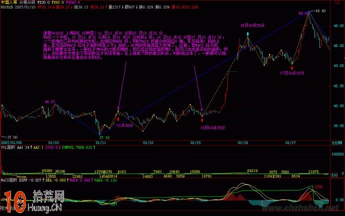 看圖學纏6:中國人壽盤整背馳、MACD輔助盤整背馳 看圖學纏6:中國人壽盤整背馳、MACD輔助盤整背馳,拾荒網
