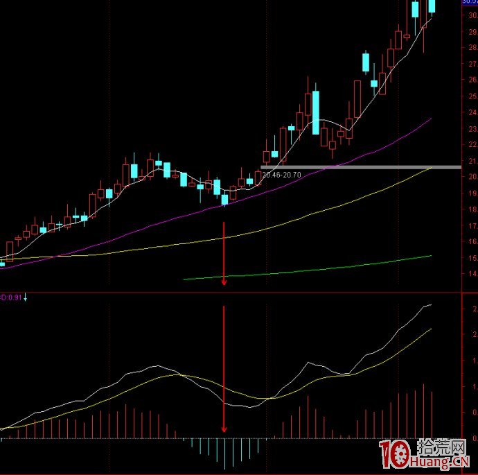 MACD數綠柱子選股公式(附圖) MACD數綠柱子選股公式(附圖),拾荒網