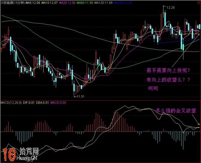 圖解0軸上方MACD金叉形態買入必大賺,拾荒網