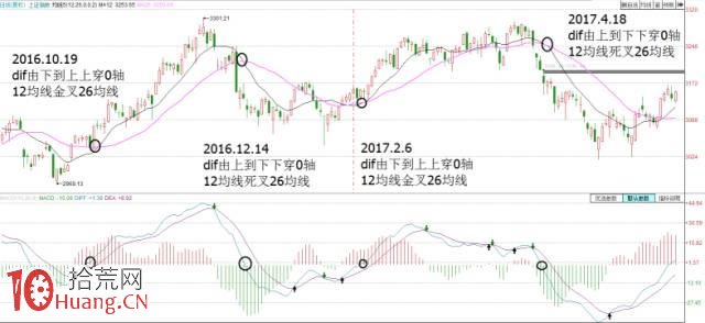 MACD指標與均線的關系（圖解）,拾荒網