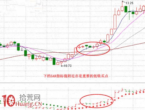 sar指標配合K線及價量關系的買賣技巧圖解 sar指標配合K線及價量關系的買賣技巧圖解,拾荒網