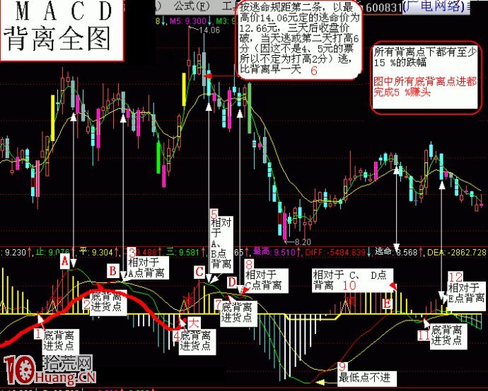 其實炒股買賣操作隻需用好MACD頂底背離即可(圖解) 其實炒股買賣操作隻需用好MACD頂底背離即可(圖解),拾荒網
