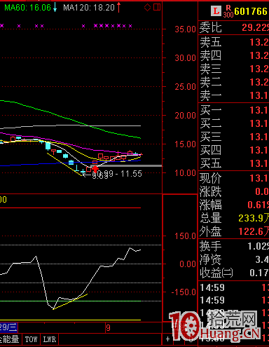 CCI底背離買入研判(圖解) CCI底背離買入研判(圖解),拾荒網