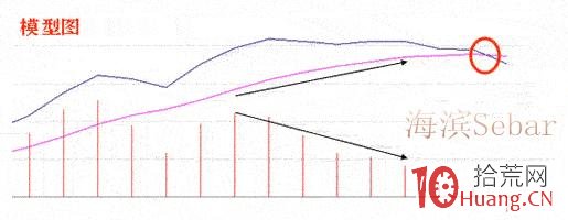 炒股指標之王MACD圖解教程 第二課,拾荒網