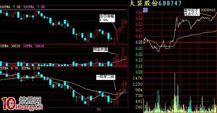 圖解EXPMA指標抓漲停板方法,拾荒網