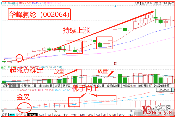 MACD指標“佛手向上”形態實戰案例技巧(圖解) MACD指標“佛手向上”形態實戰案例技巧(圖解),拾荒網