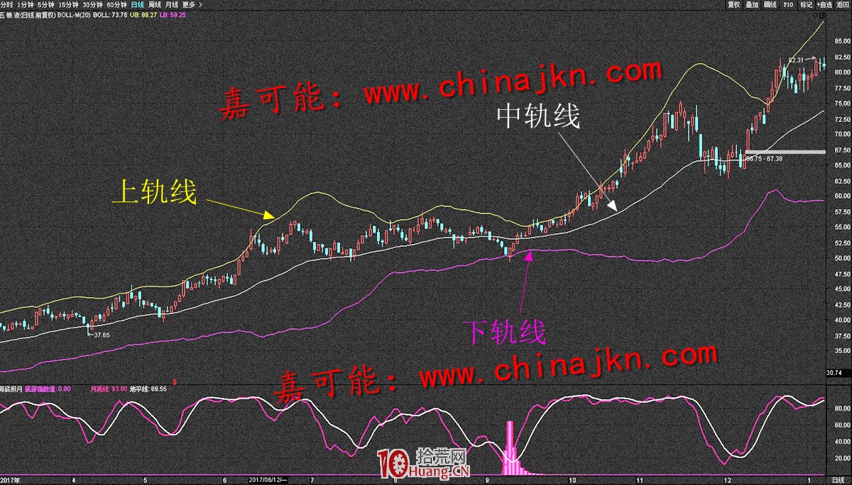 BOLL戰法快速入門基礎(圖解) BOLL戰法快速入門基礎(圖解),拾荒網