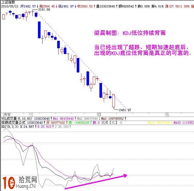 股票經歷連續快速下跌 低位KDJ背離是買入形態（圖解）,拾荒網