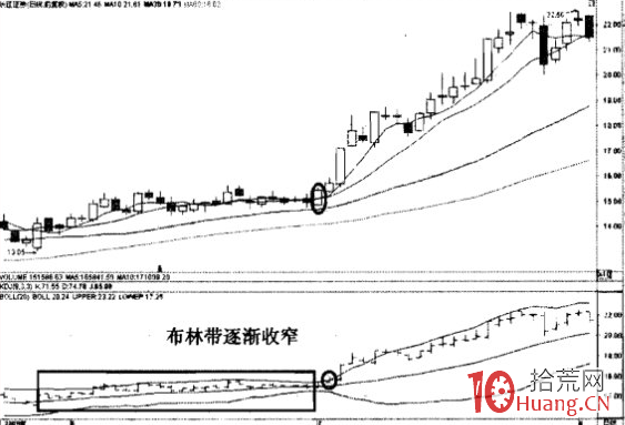 BOLL指標喇叭開花形態如何在震蕩市百戰百勝(圖解) BOLL指標喇叭開花形態如何在震蕩市百戰百勝(圖解),拾荒網