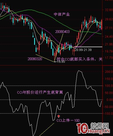 CCI底背離買入研判(圖解) CCI底背離買入研判(圖解),拾荒網