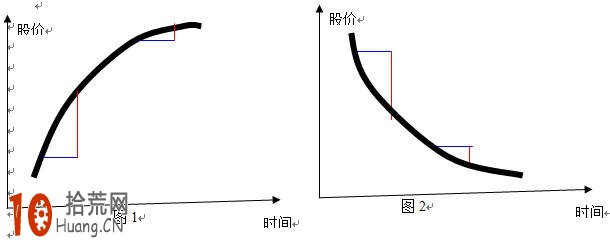 股知道學前班-背叛之macd研究 股知道學前班-背叛之macd研究,拾荒網