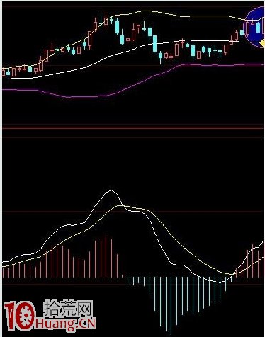 圖解強勢市場賺錢指標必用BOLL的好處 圖解強勢市場賺錢指標必用BOLL的好處,拾荒網