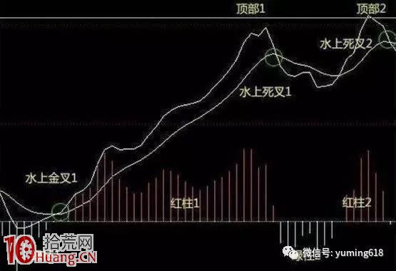 圖解如何用MACD背離形態指導減倉操作 圖解如何用MACD背離形態指導減倉操作,拾荒網
