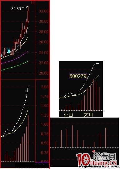 MACD二次翻紅選股公式源碼(附圖) MACD二次翻紅選股公式源碼(附圖),拾荒網