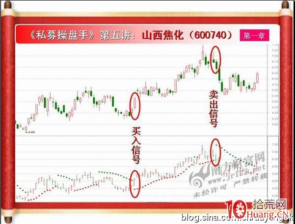 《私募操盤手》培訓第五講：SAR（圖解）,拾荒網