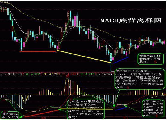MACD底背離技術(圖解) MACD底背離技術(圖解),拾荒網