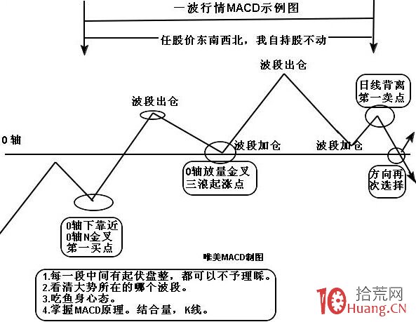 MACD捕捉最佳買賣點的一種簡易方法(圖解) MACD捕捉最佳買賣點的一種簡易方法(圖解),拾荒網