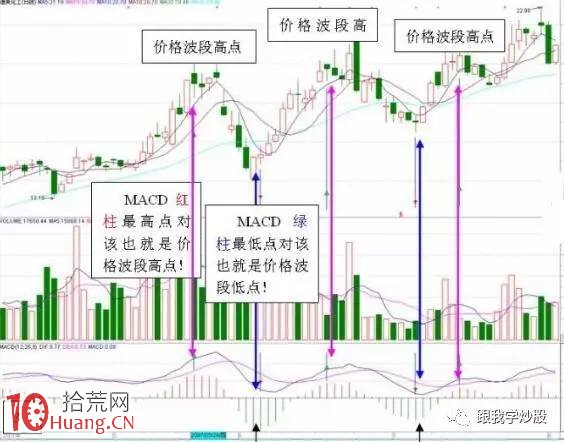 圖解什麼樣的MACD要大膽買進？什麼樣的MACD必將大漲？,拾荒網