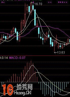 如來掌MACD理論插圖 如來掌MACD理論插圖,拾荒網