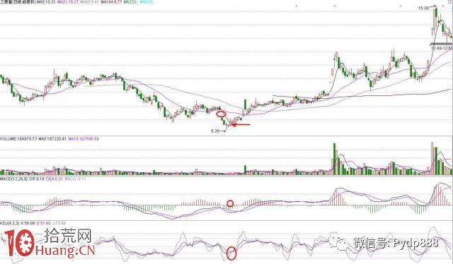 MACD綠柱拐點抄底法與MACD紅柱拐點逃頂法 MACD綠柱拐點抄底法與MACD紅柱拐點逃頂法,拾荒網