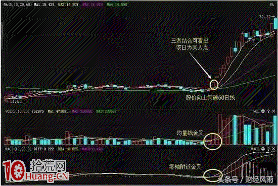 新股民如何用MACD順勢操作(圖解) 新股民如何用MACD順勢操作(圖解),拾荒網