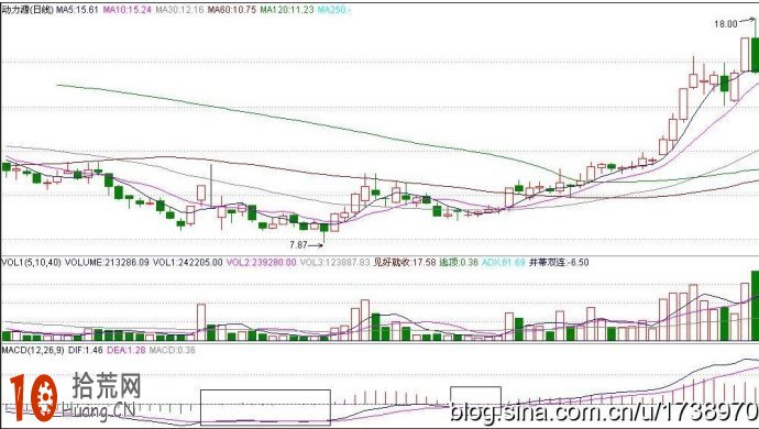 MACD如何選股圖解:什麼是MACD指標雙線合一抄底法 MACD如何選股圖解:什麼是MACD指標雙線合一抄底法,拾荒網