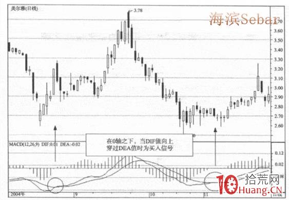 炒股指標之王MACD圖解教程 第五課 炒股指標之王MACD圖解教程 第五課,拾荒網