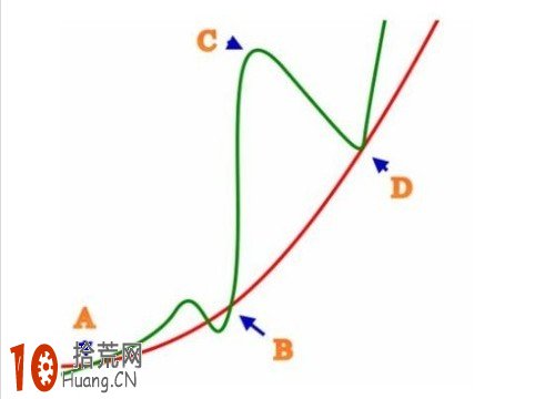 圖解均線系統與macd指標打造超強看盤界面,拾荒網
