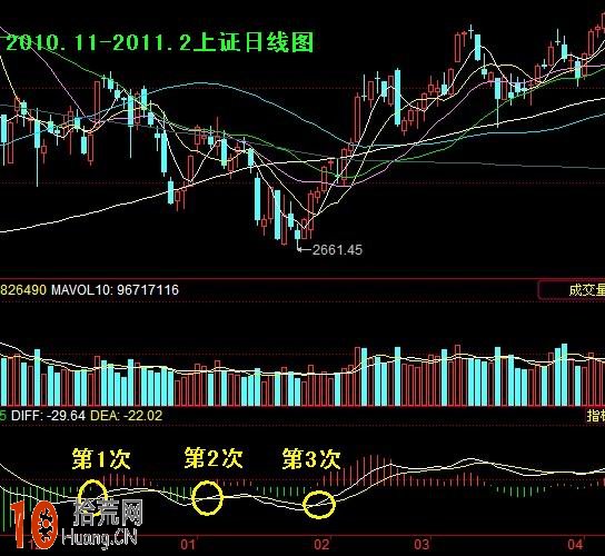 圖解從MACD看築底和見底過程 圖解從MACD看築底和見底過程,拾荒網
